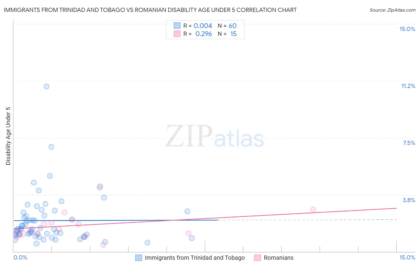 Immigrants from Trinidad and Tobago vs Romanian Disability Age Under 5