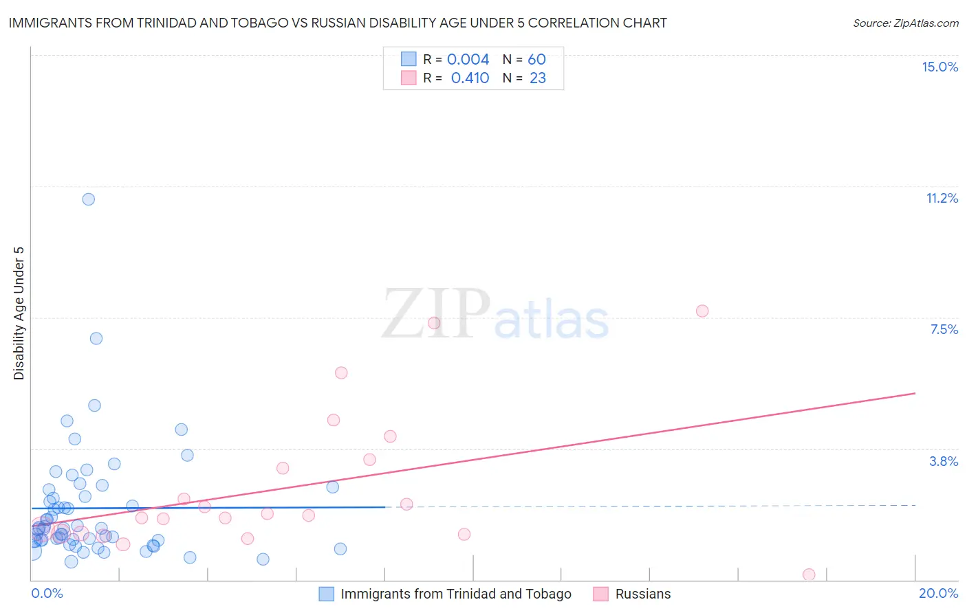 Immigrants from Trinidad and Tobago vs Russian Disability Age Under 5