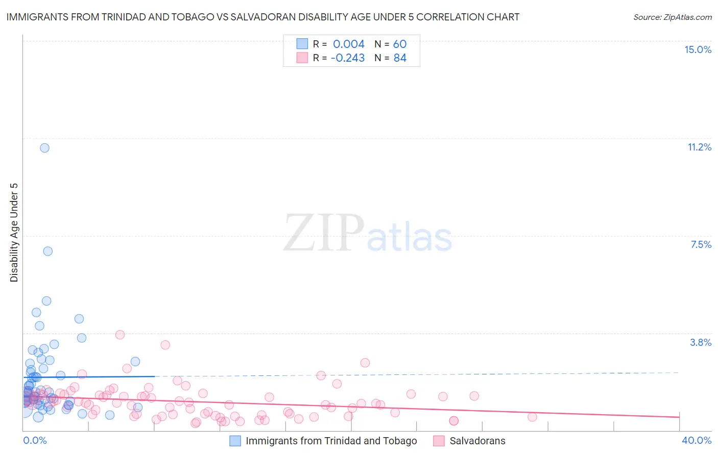 Immigrants from Trinidad and Tobago vs Salvadoran Disability Age Under 5