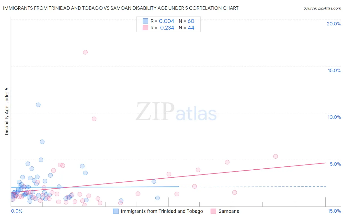 Immigrants from Trinidad and Tobago vs Samoan Disability Age Under 5