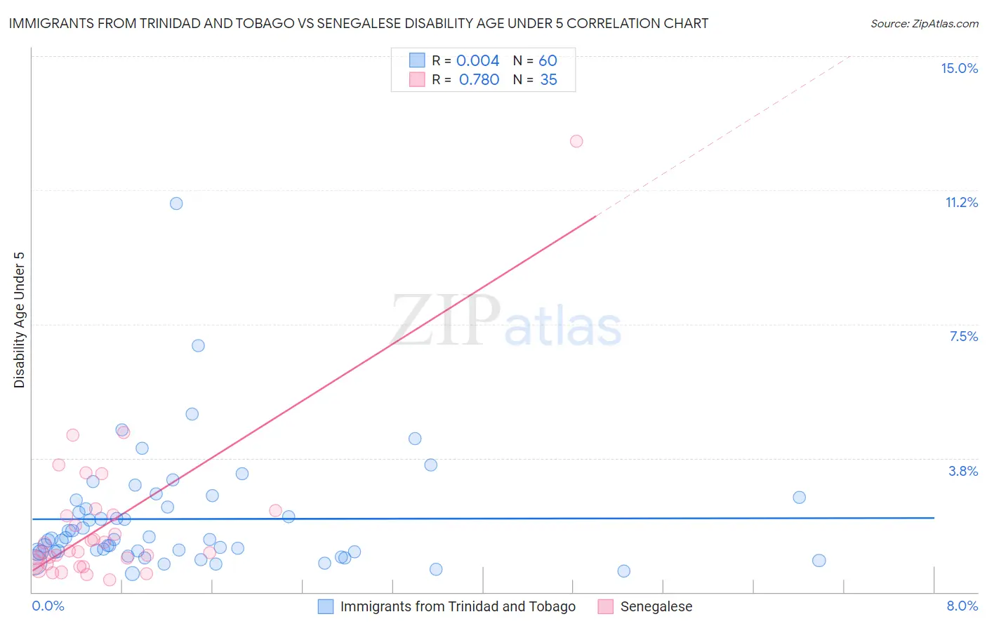 Immigrants from Trinidad and Tobago vs Senegalese Disability Age Under 5