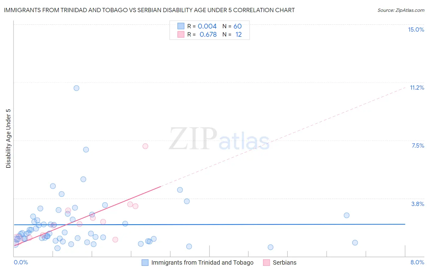 Immigrants from Trinidad and Tobago vs Serbian Disability Age Under 5