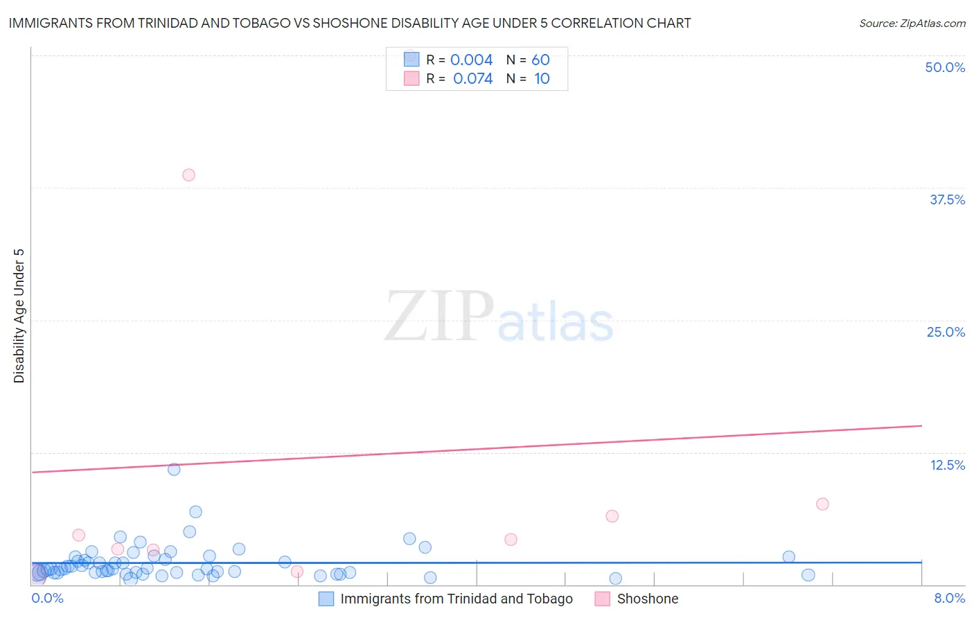 Immigrants from Trinidad and Tobago vs Shoshone Disability Age Under 5