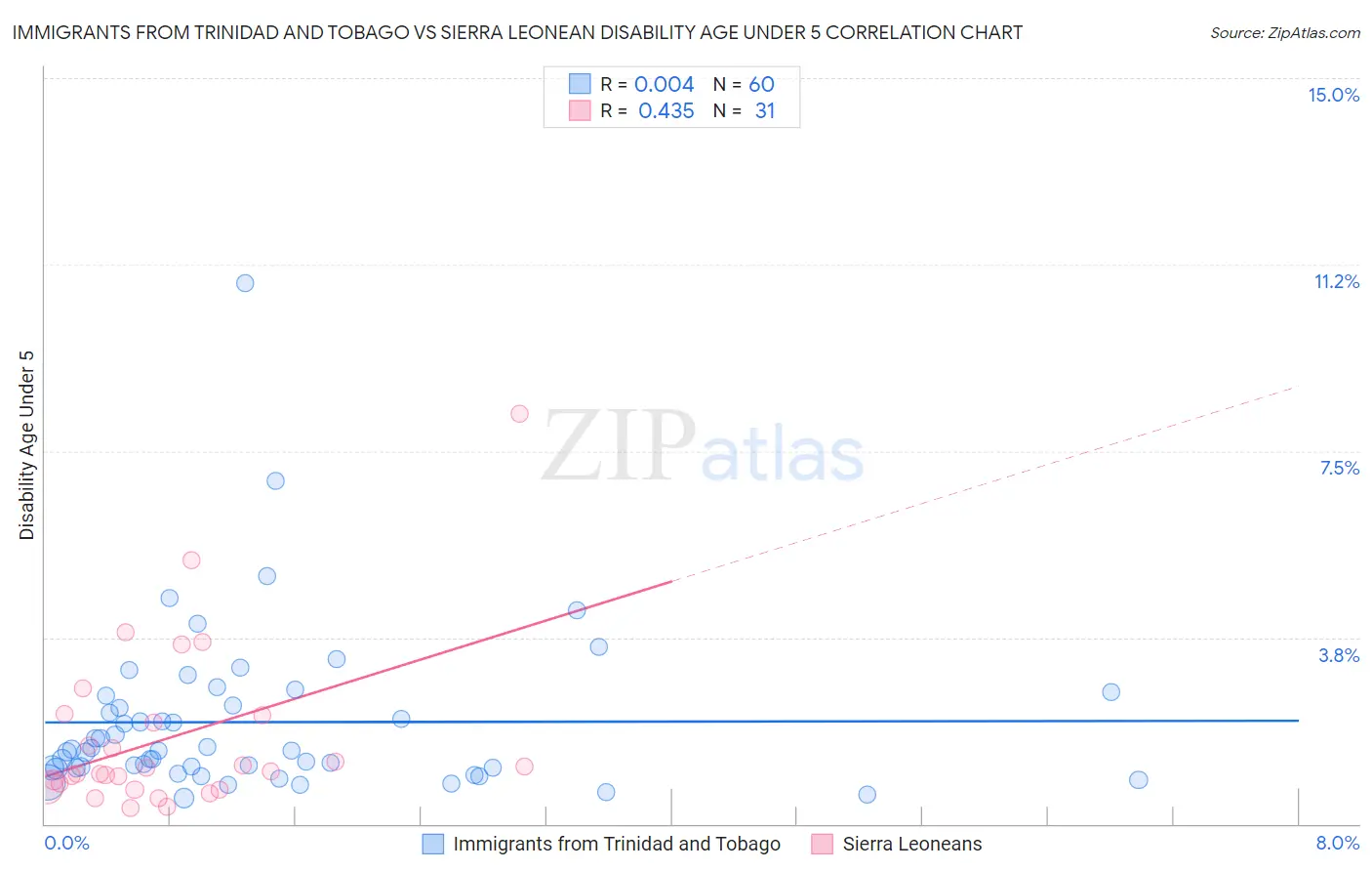 Immigrants from Trinidad and Tobago vs Sierra Leonean Disability Age Under 5