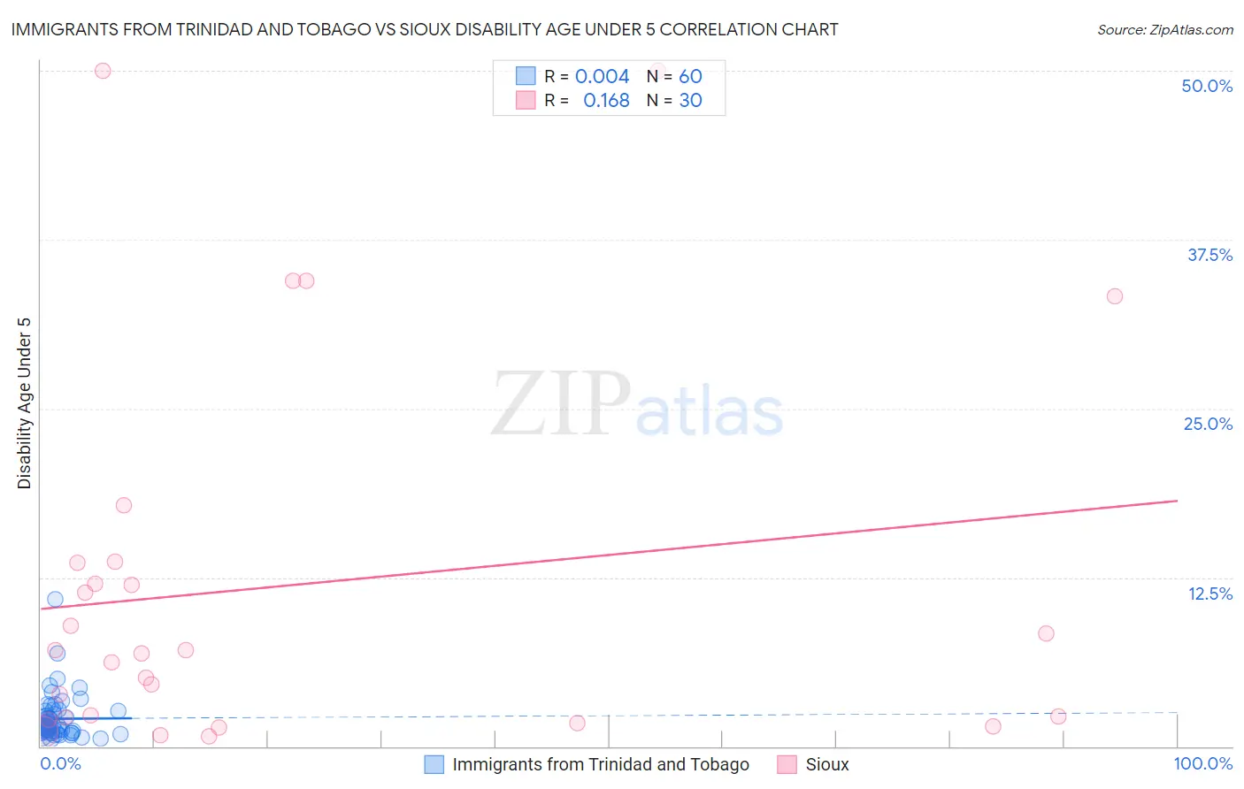 Immigrants from Trinidad and Tobago vs Sioux Disability Age Under 5