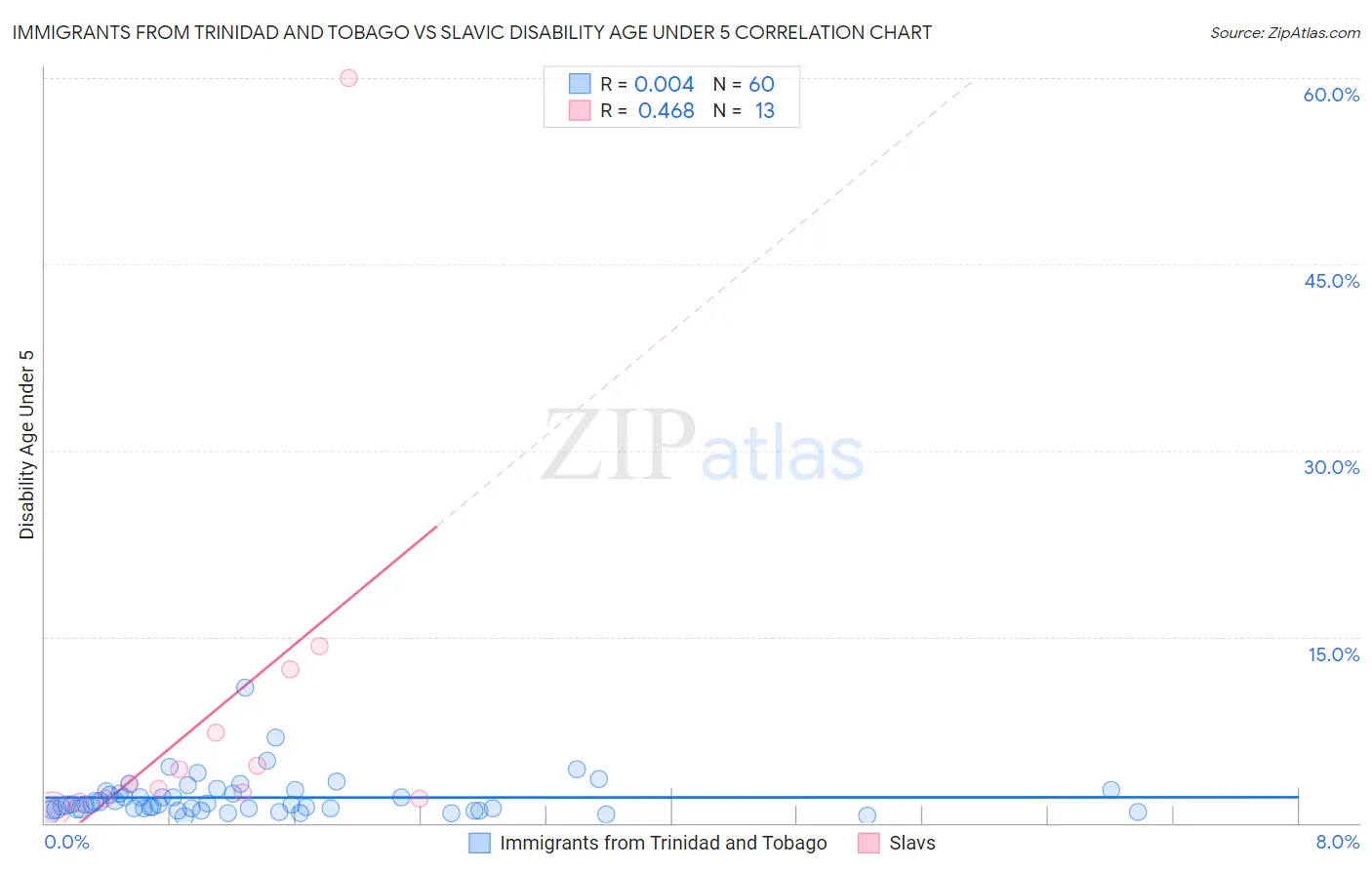 Immigrants from Trinidad and Tobago vs Slavic Disability Age Under 5