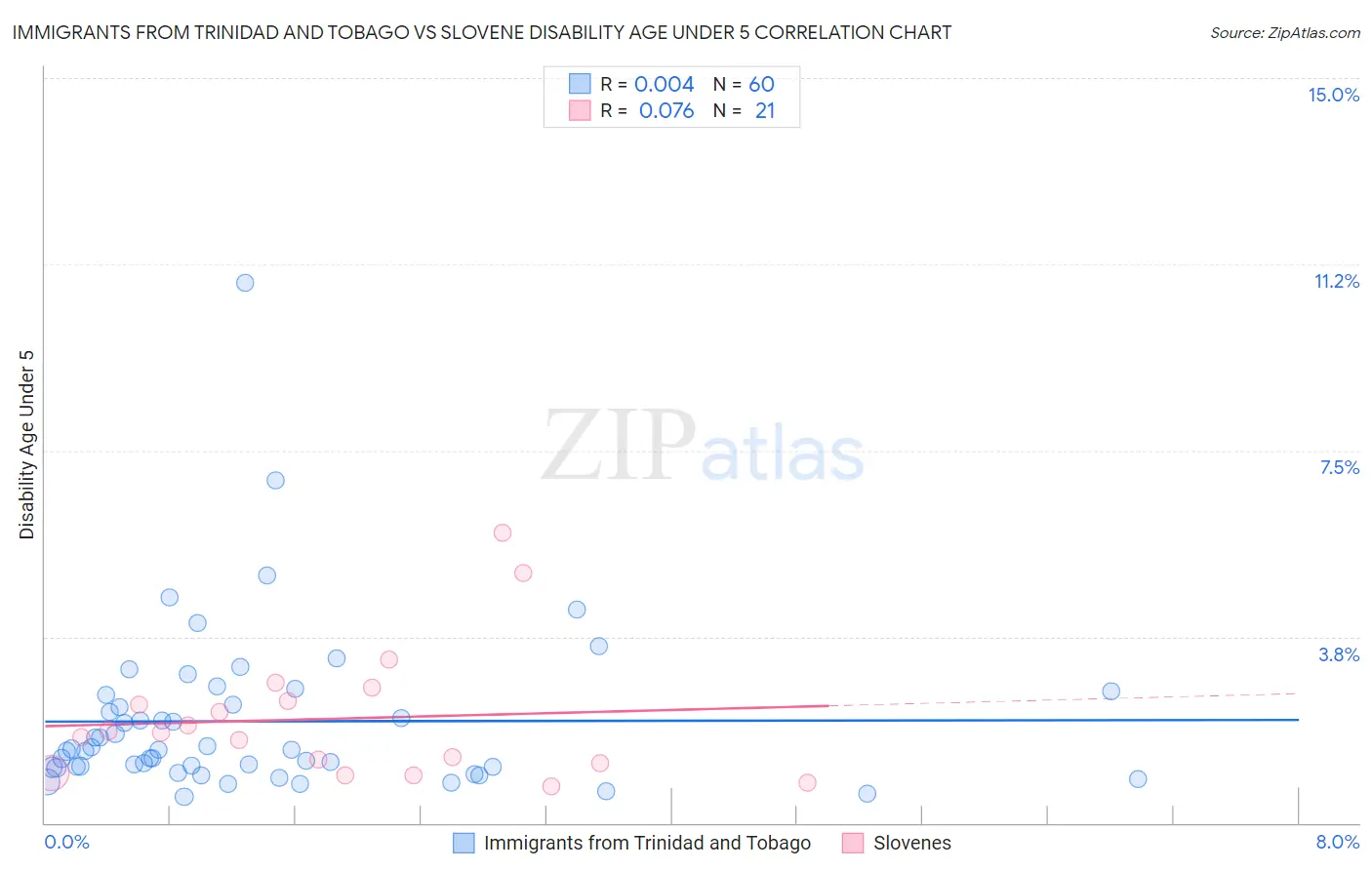 Immigrants from Trinidad and Tobago vs Slovene Disability Age Under 5