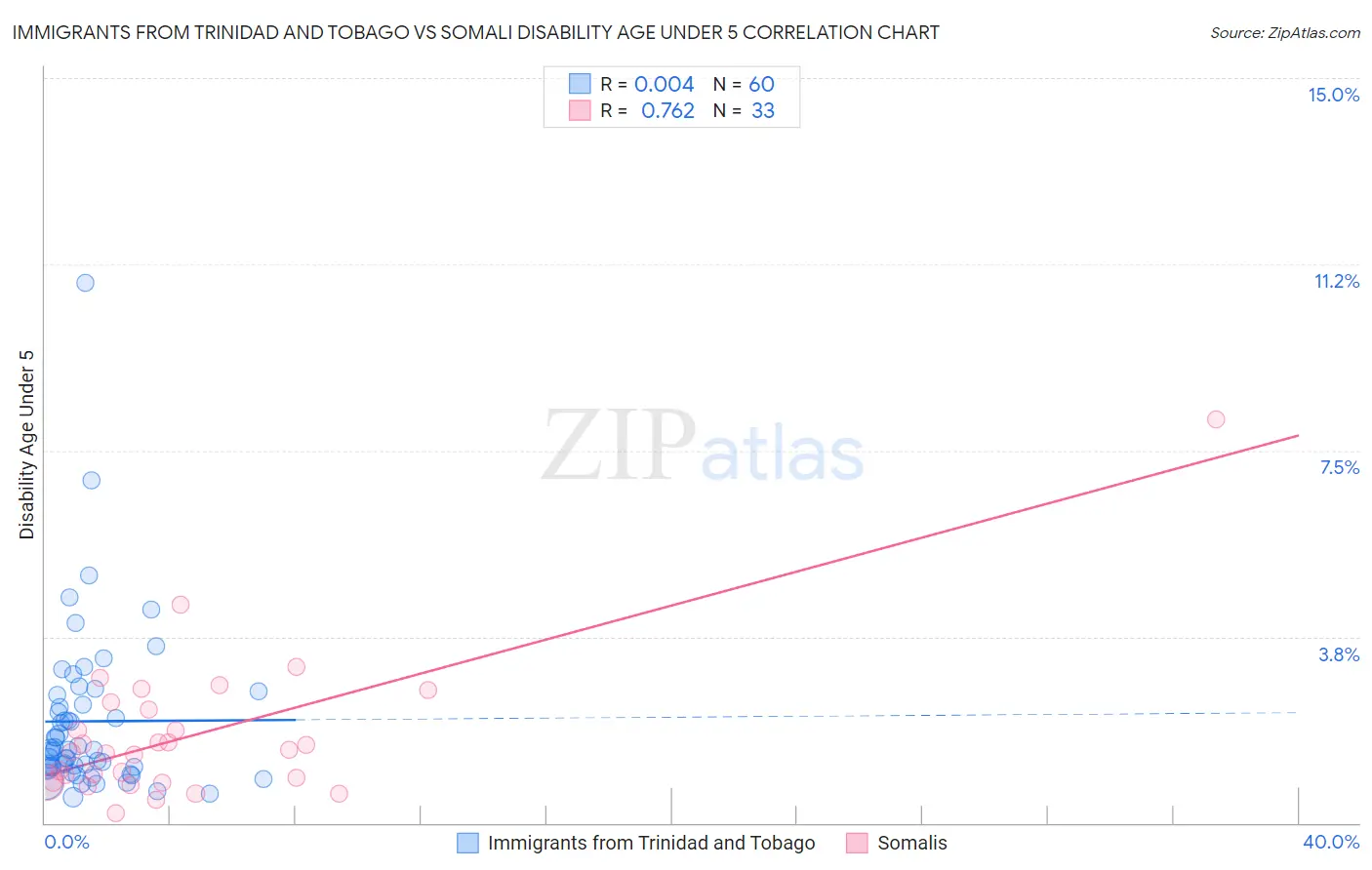 Immigrants from Trinidad and Tobago vs Somali Disability Age Under 5