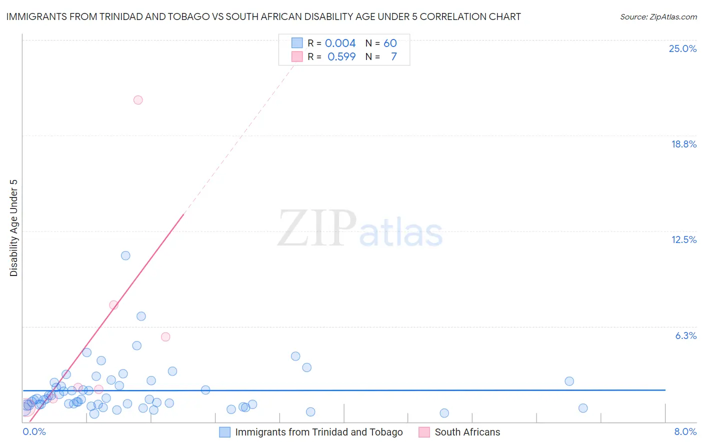 Immigrants from Trinidad and Tobago vs South African Disability Age Under 5