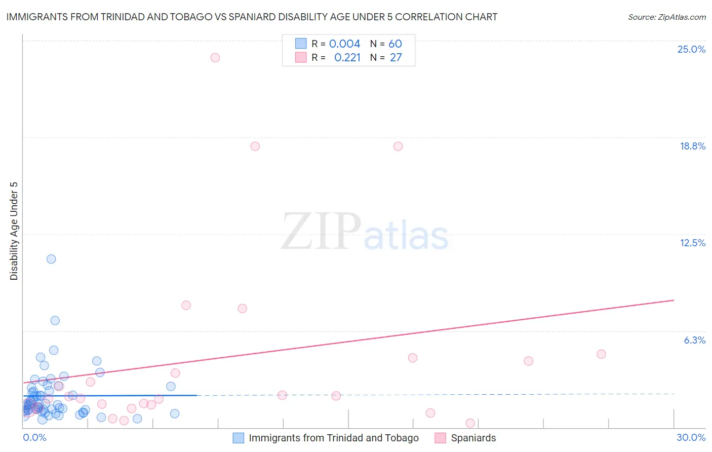 Immigrants from Trinidad and Tobago vs Spaniard Disability Age Under 5