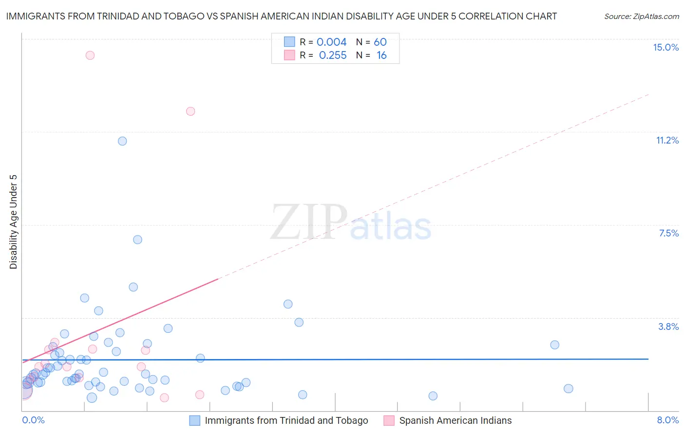 Immigrants from Trinidad and Tobago vs Spanish American Indian Disability Age Under 5