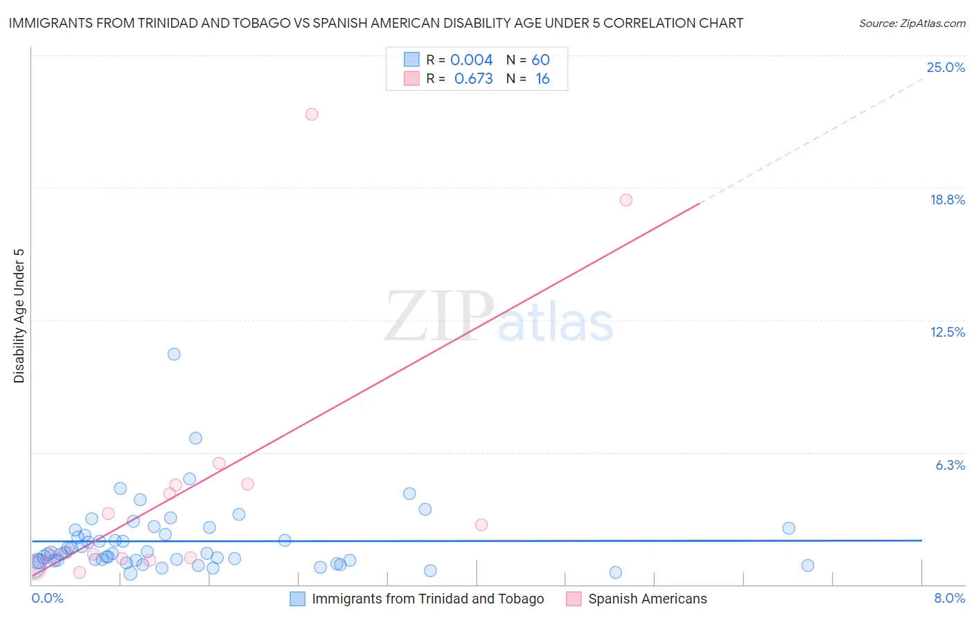 Immigrants from Trinidad and Tobago vs Spanish American Disability Age Under 5