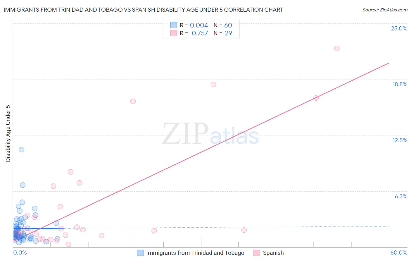 Immigrants from Trinidad and Tobago vs Spanish Disability Age Under 5
