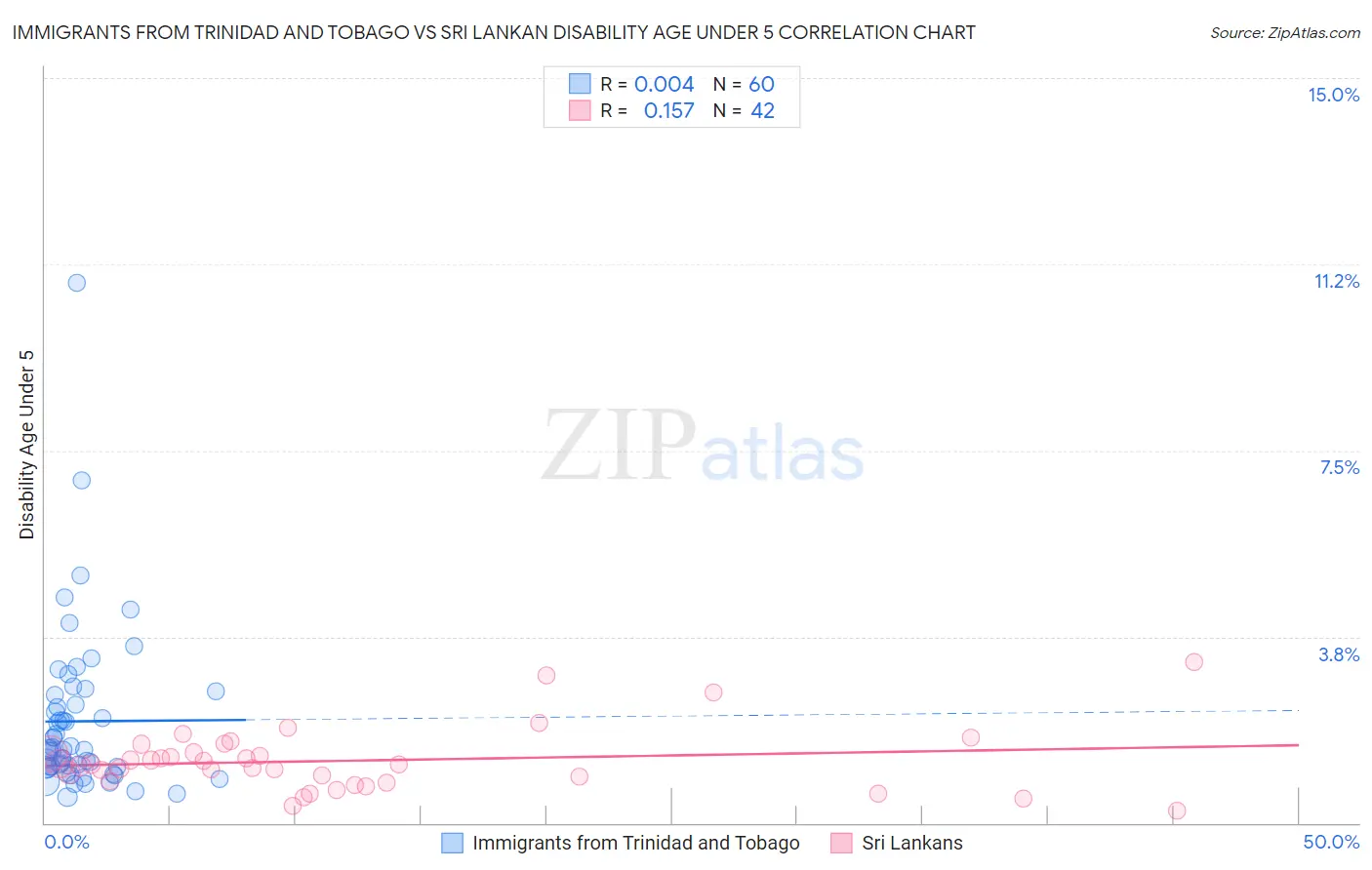 Immigrants from Trinidad and Tobago vs Sri Lankan Disability Age Under 5
