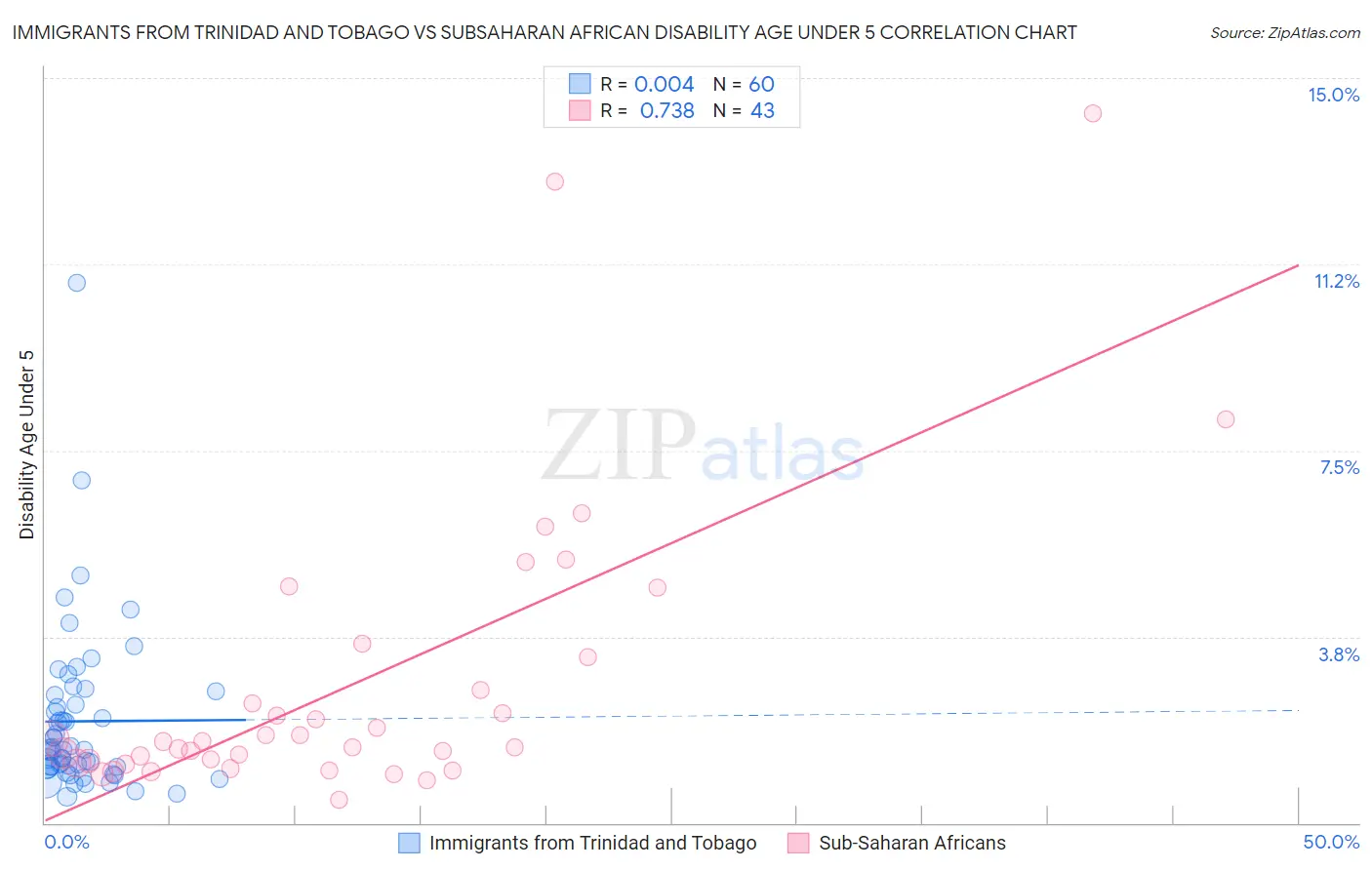 Immigrants from Trinidad and Tobago vs Subsaharan African Disability Age Under 5