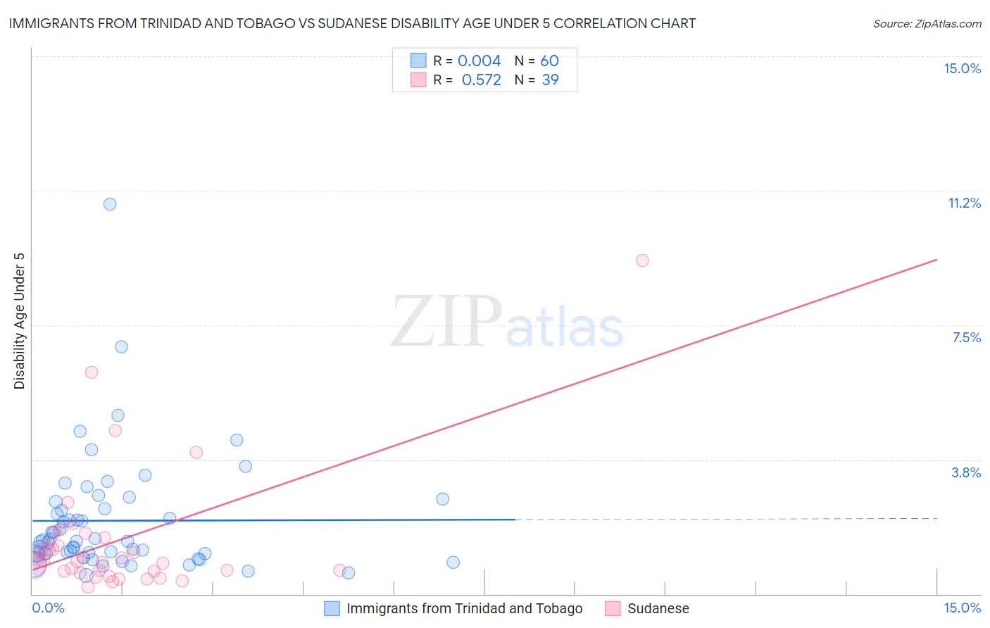 Immigrants from Trinidad and Tobago vs Sudanese Disability Age Under 5