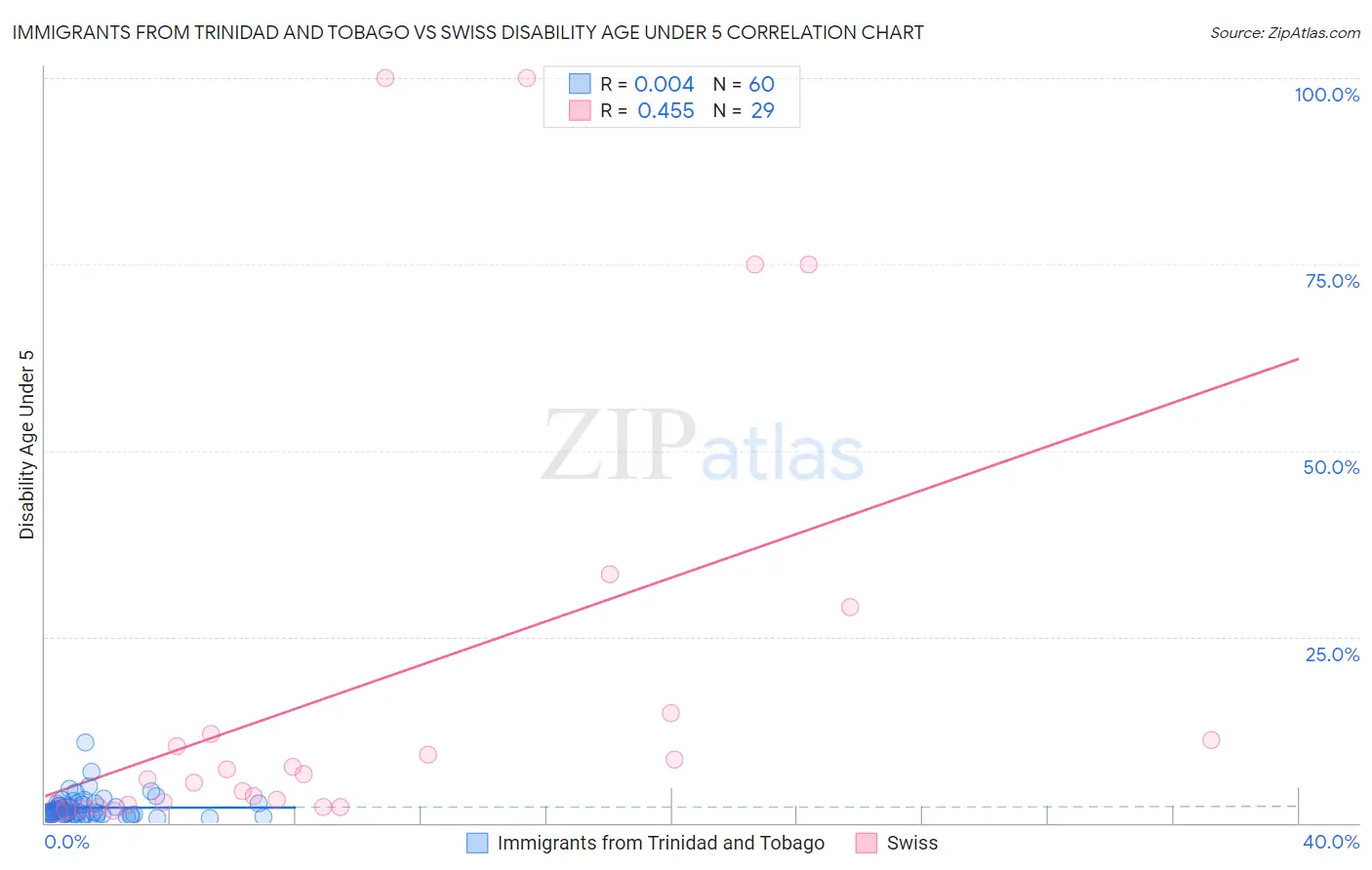 Immigrants from Trinidad and Tobago vs Swiss Disability Age Under 5