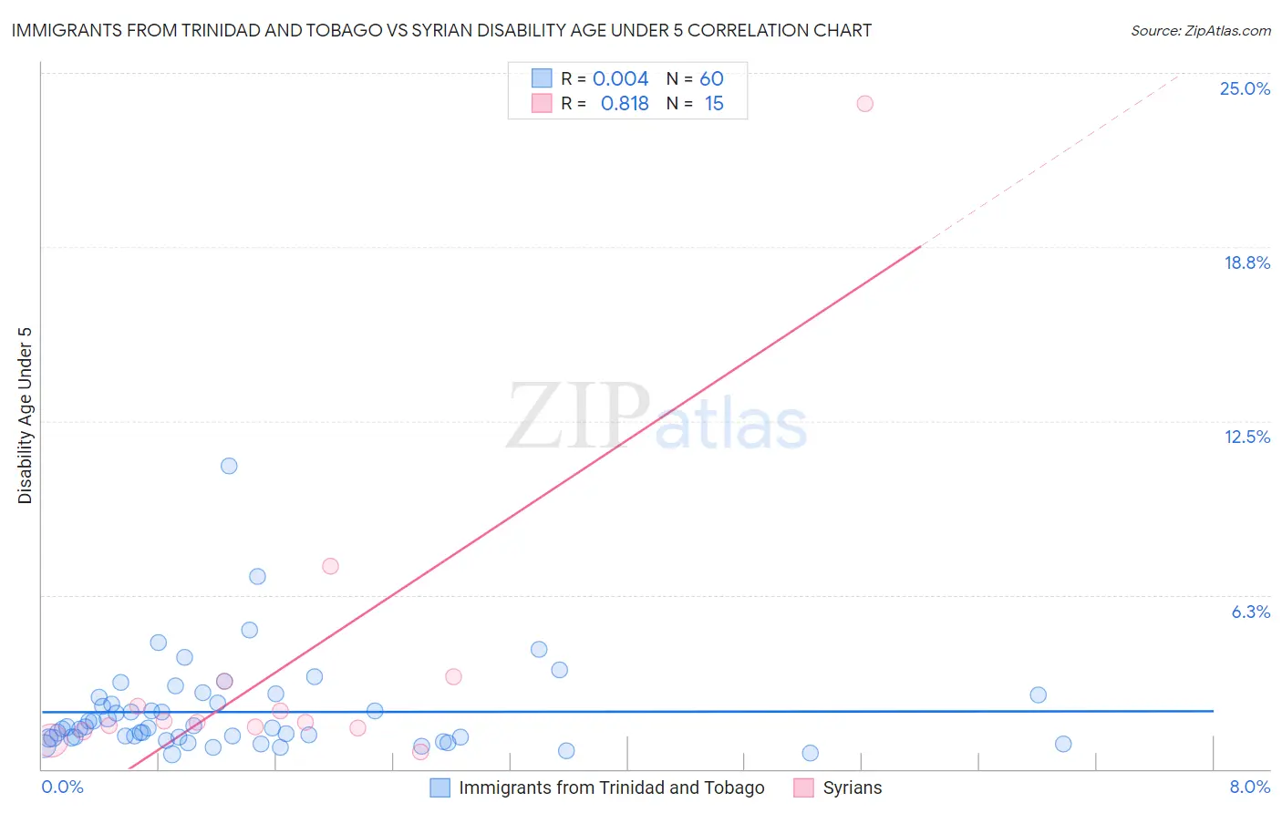 Immigrants from Trinidad and Tobago vs Syrian Disability Age Under 5