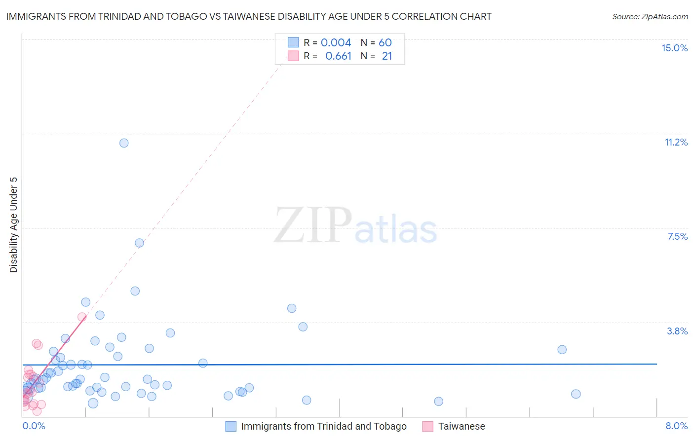 Immigrants from Trinidad and Tobago vs Taiwanese Disability Age Under 5