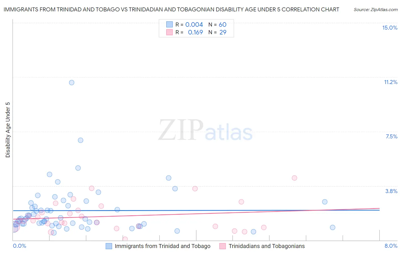 Immigrants from Trinidad and Tobago vs Trinidadian and Tobagonian Disability Age Under 5