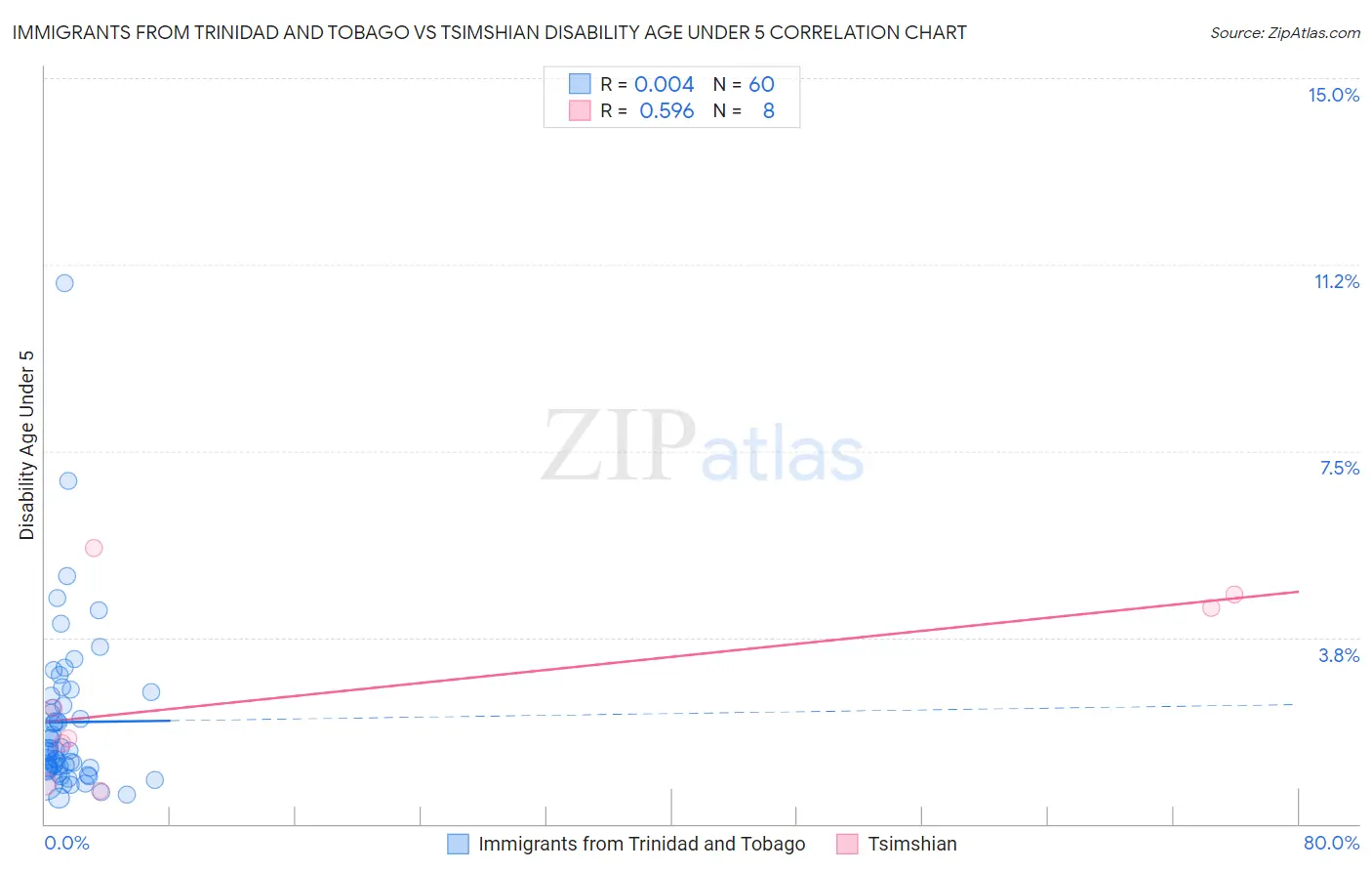 Immigrants from Trinidad and Tobago vs Tsimshian Disability Age Under 5