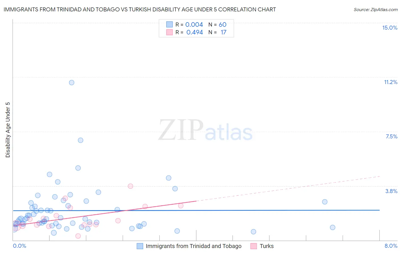 Immigrants from Trinidad and Tobago vs Turkish Disability Age Under 5