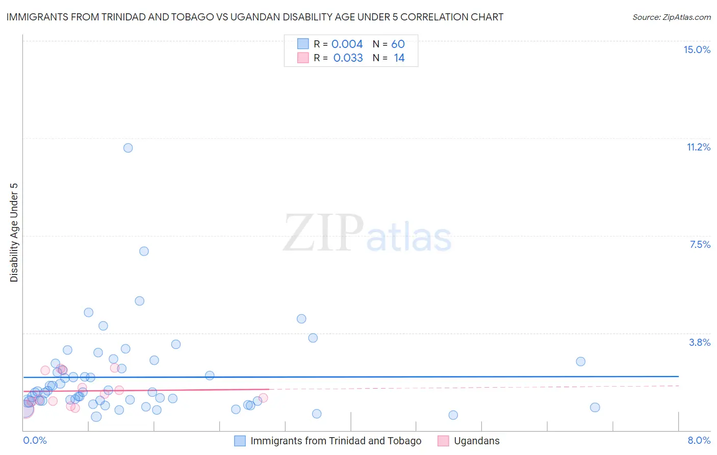 Immigrants from Trinidad and Tobago vs Ugandan Disability Age Under 5