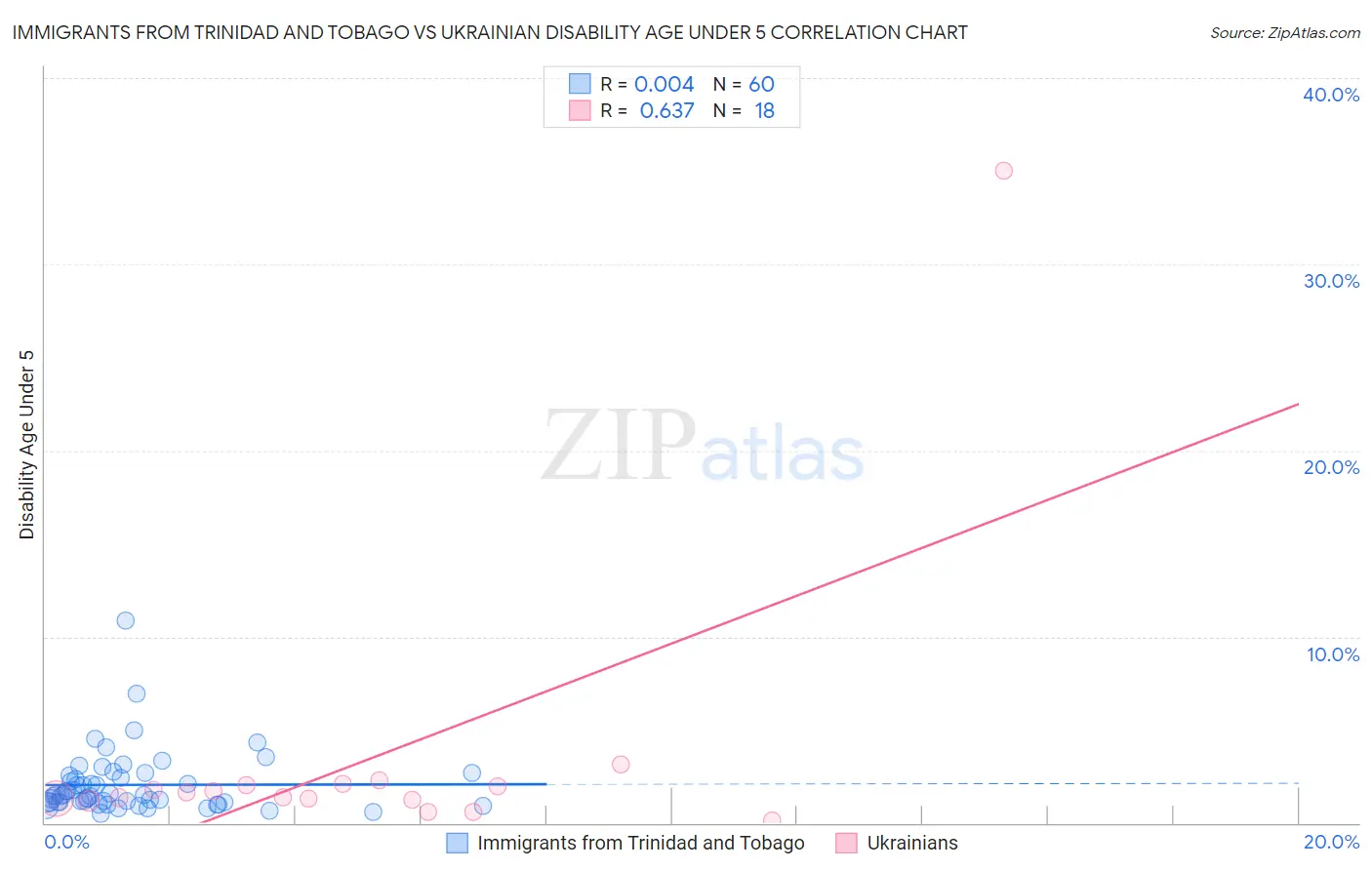 Immigrants from Trinidad and Tobago vs Ukrainian Disability Age Under 5