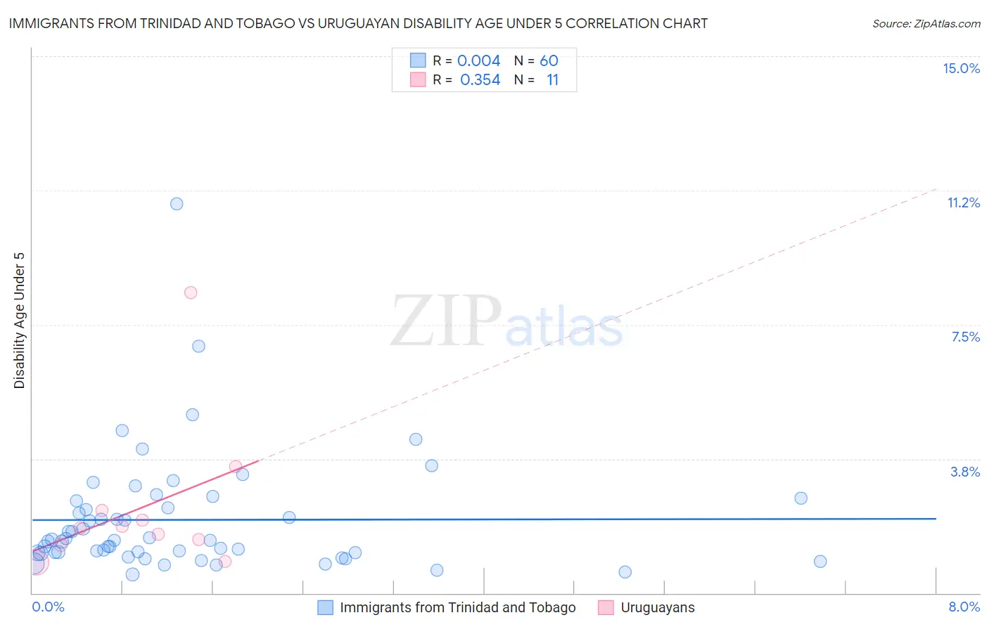 Immigrants from Trinidad and Tobago vs Uruguayan Disability Age Under 5
