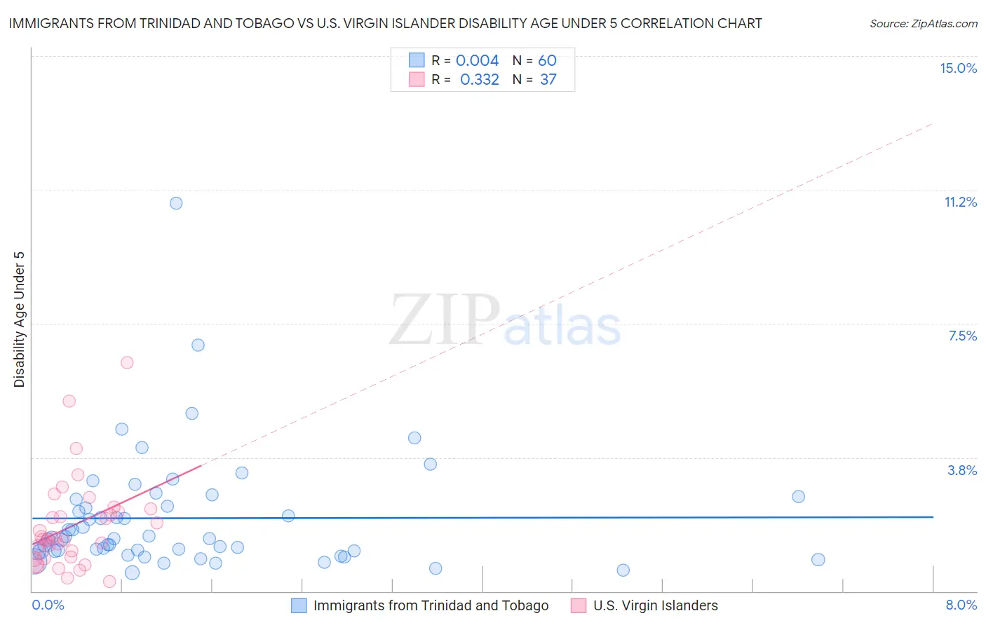 Immigrants from Trinidad and Tobago vs U.S. Virgin Islander Disability Age Under 5