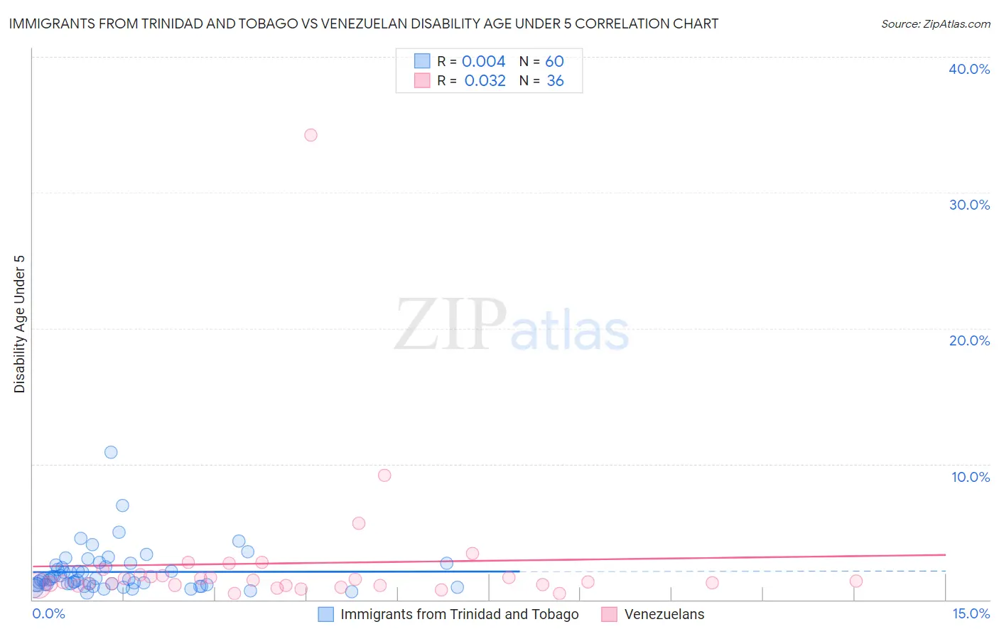 Immigrants from Trinidad and Tobago vs Venezuelan Disability Age Under 5