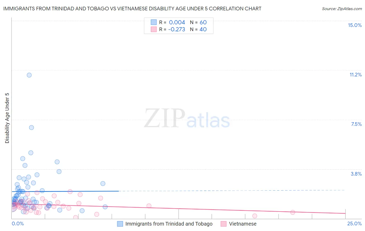 Immigrants from Trinidad and Tobago vs Vietnamese Disability Age Under 5
