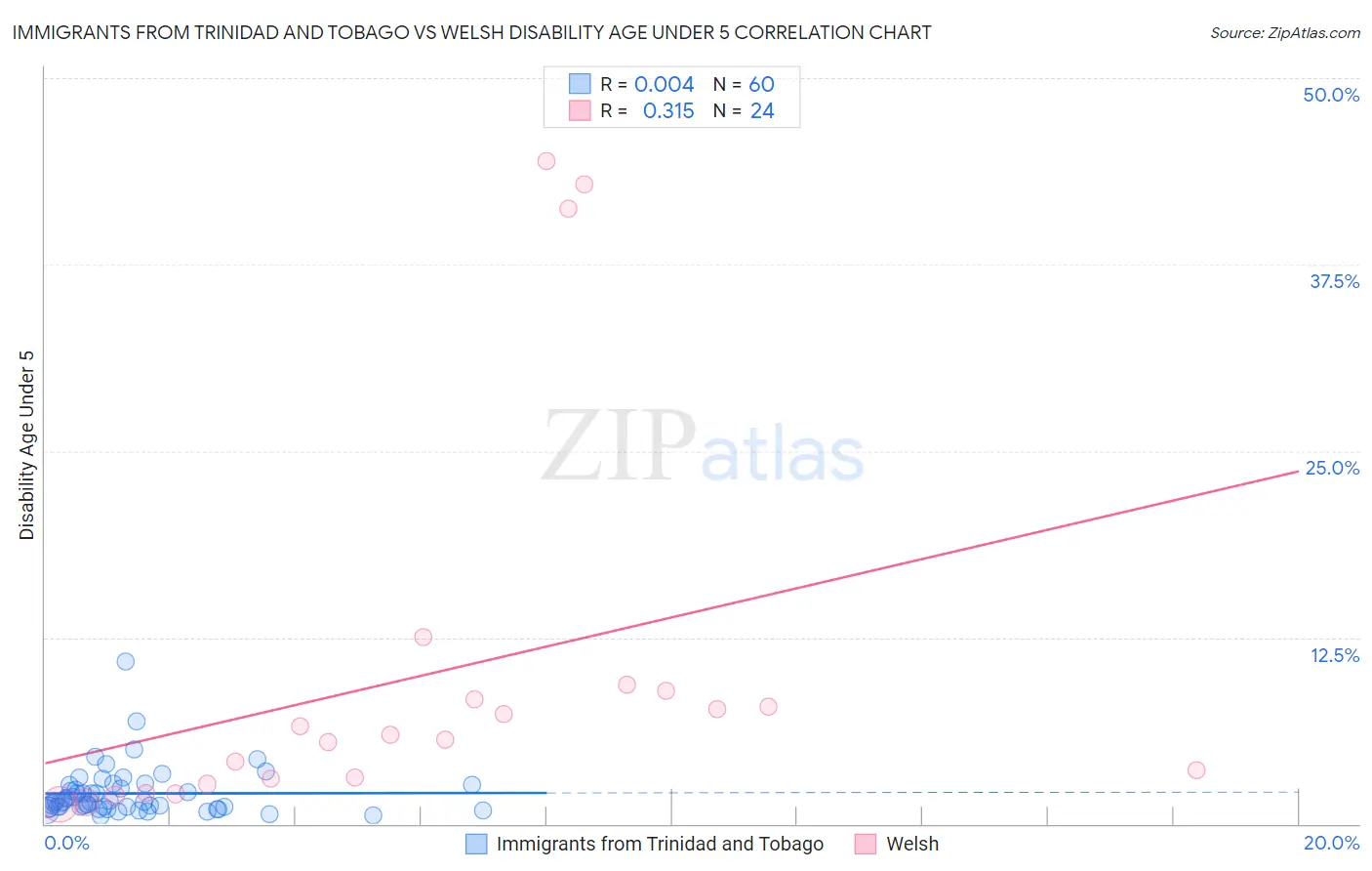 Immigrants from Trinidad and Tobago vs Welsh Disability Age Under 5