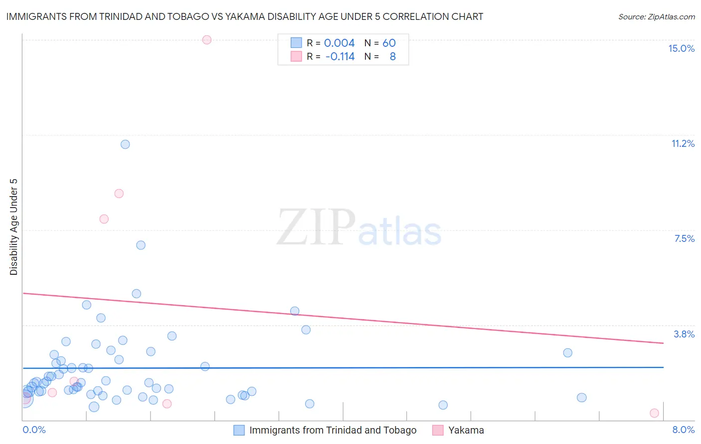 Immigrants from Trinidad and Tobago vs Yakama Disability Age Under 5