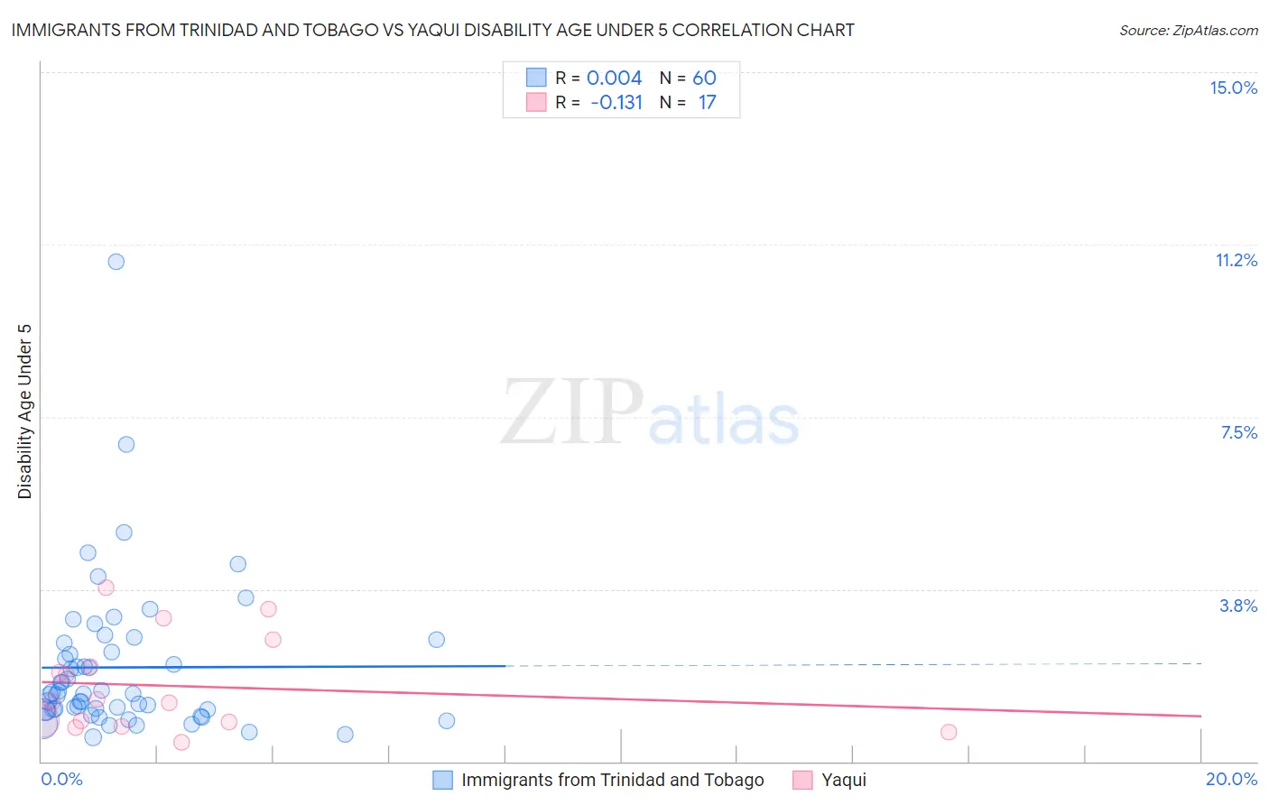 Immigrants from Trinidad and Tobago vs Yaqui Disability Age Under 5