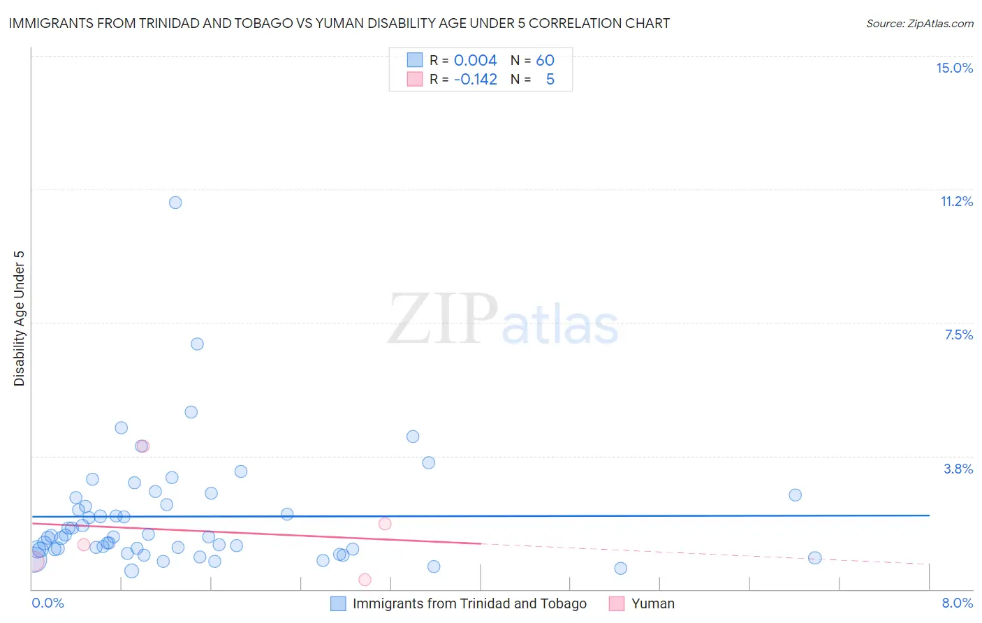 Immigrants from Trinidad and Tobago vs Yuman Disability Age Under 5