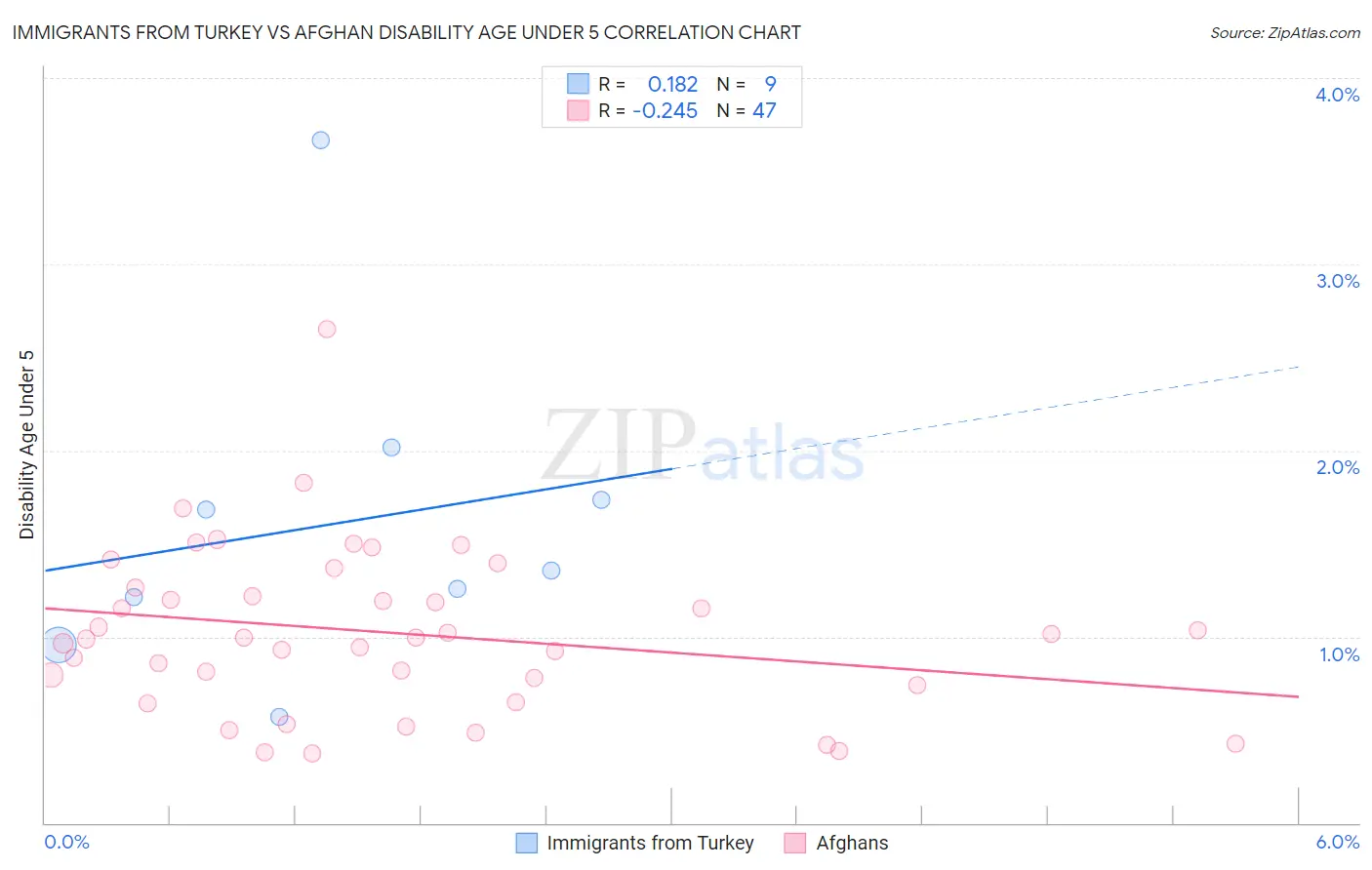 Immigrants from Turkey vs Afghan Disability Age Under 5
