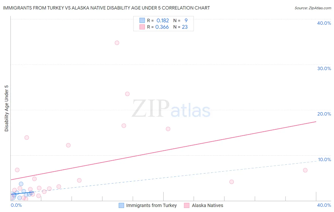 Immigrants from Turkey vs Alaska Native Disability Age Under 5