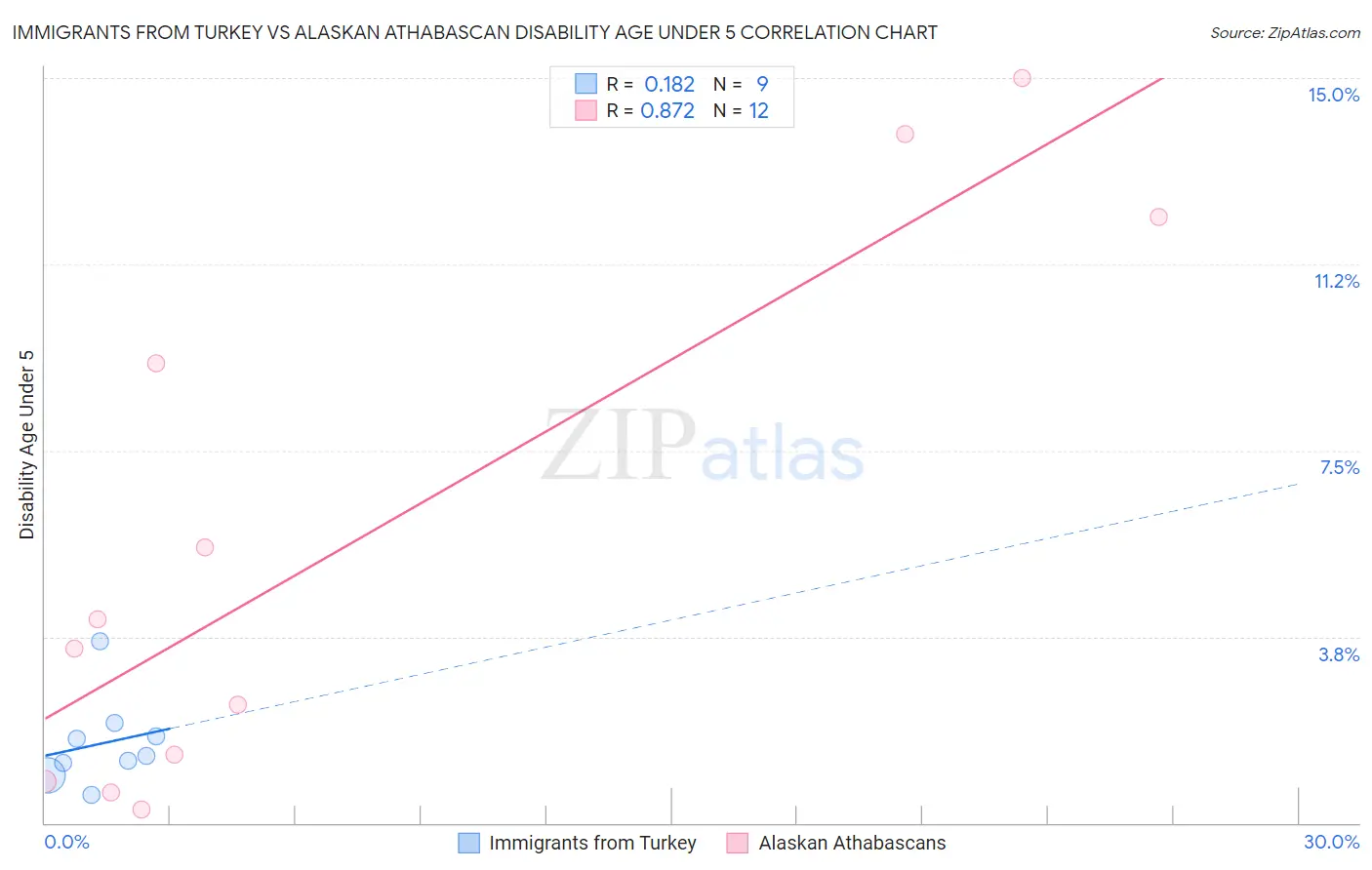 Immigrants from Turkey vs Alaskan Athabascan Disability Age Under 5