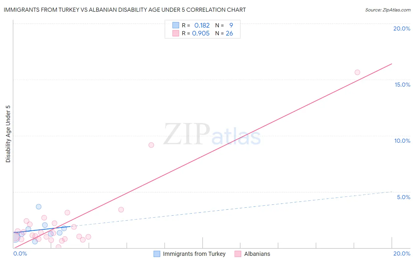 Immigrants from Turkey vs Albanian Disability Age Under 5