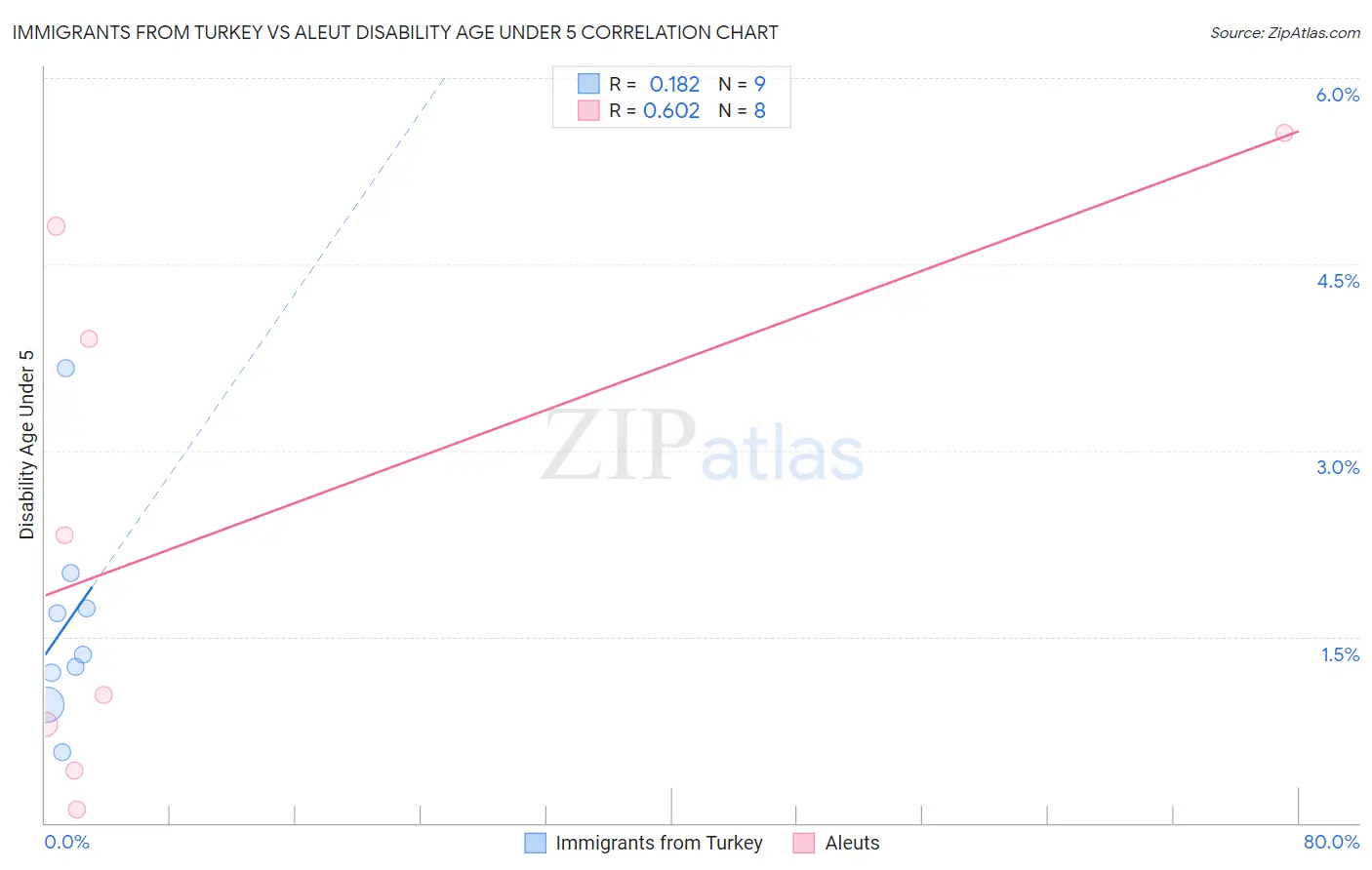 Immigrants from Turkey vs Aleut Disability Age Under 5