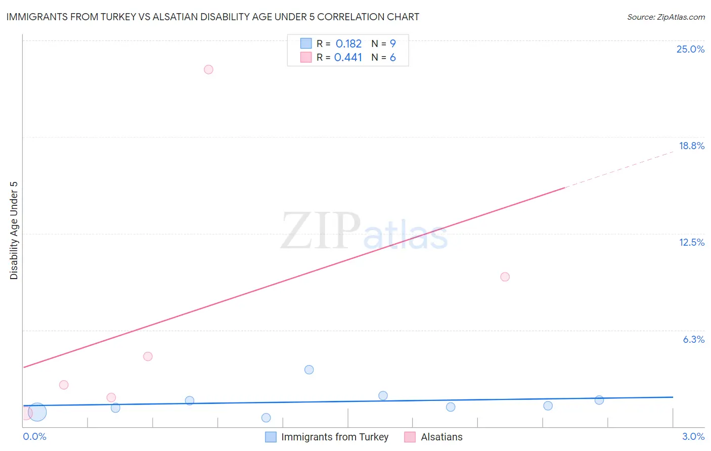 Immigrants from Turkey vs Alsatian Disability Age Under 5