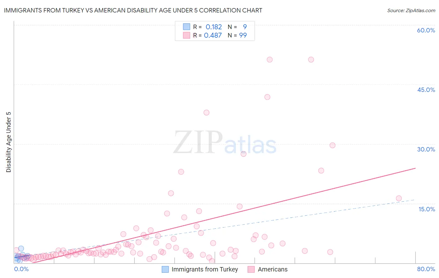 Immigrants from Turkey vs American Disability Age Under 5