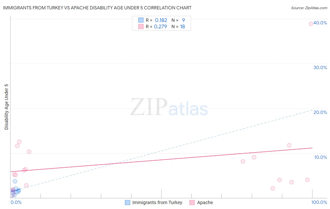 Immigrants from Turkey vs Apache Disability Age Under 5