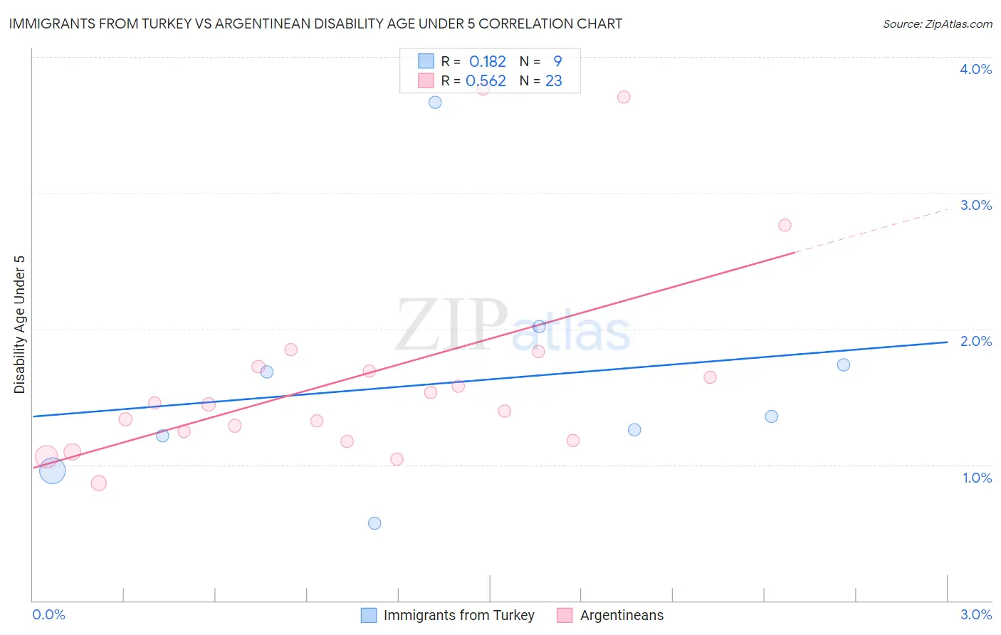 Immigrants from Turkey vs Argentinean Disability Age Under 5