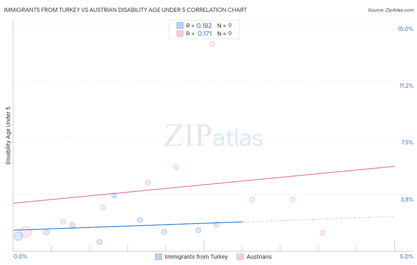 Immigrants from Turkey vs Austrian Disability Age Under 5