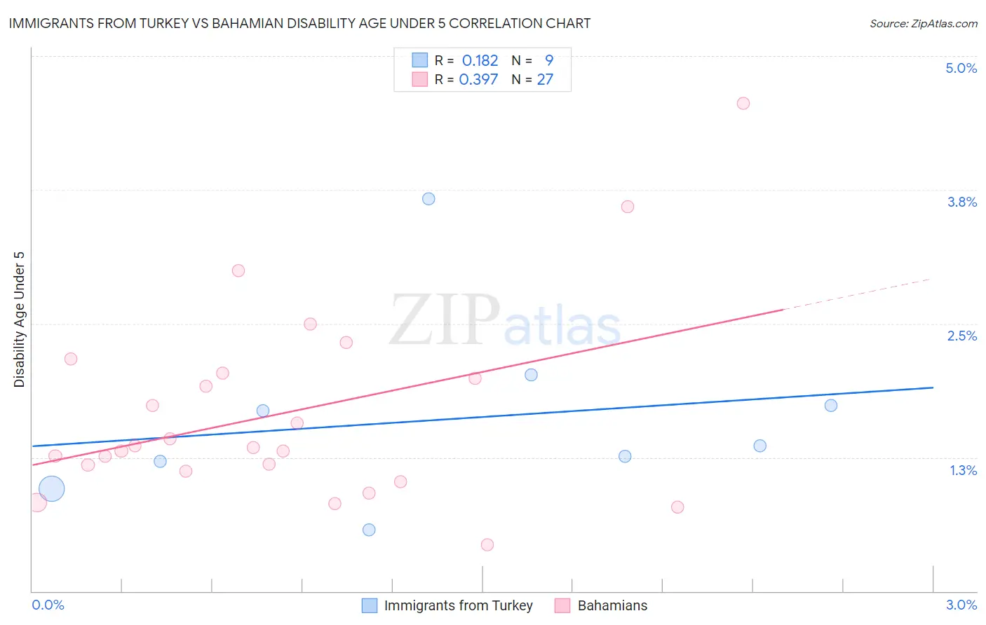 Immigrants from Turkey vs Bahamian Disability Age Under 5