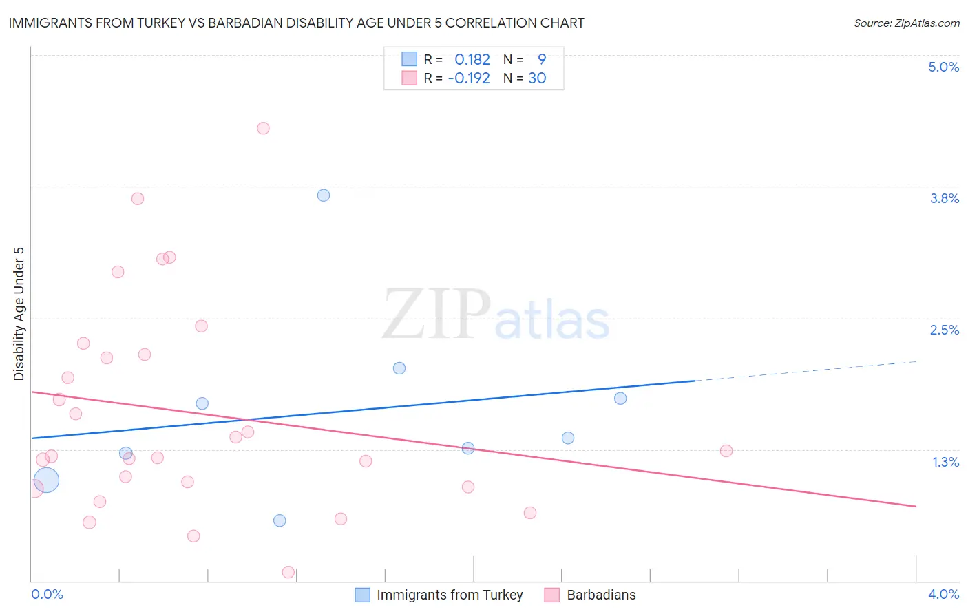 Immigrants from Turkey vs Barbadian Disability Age Under 5