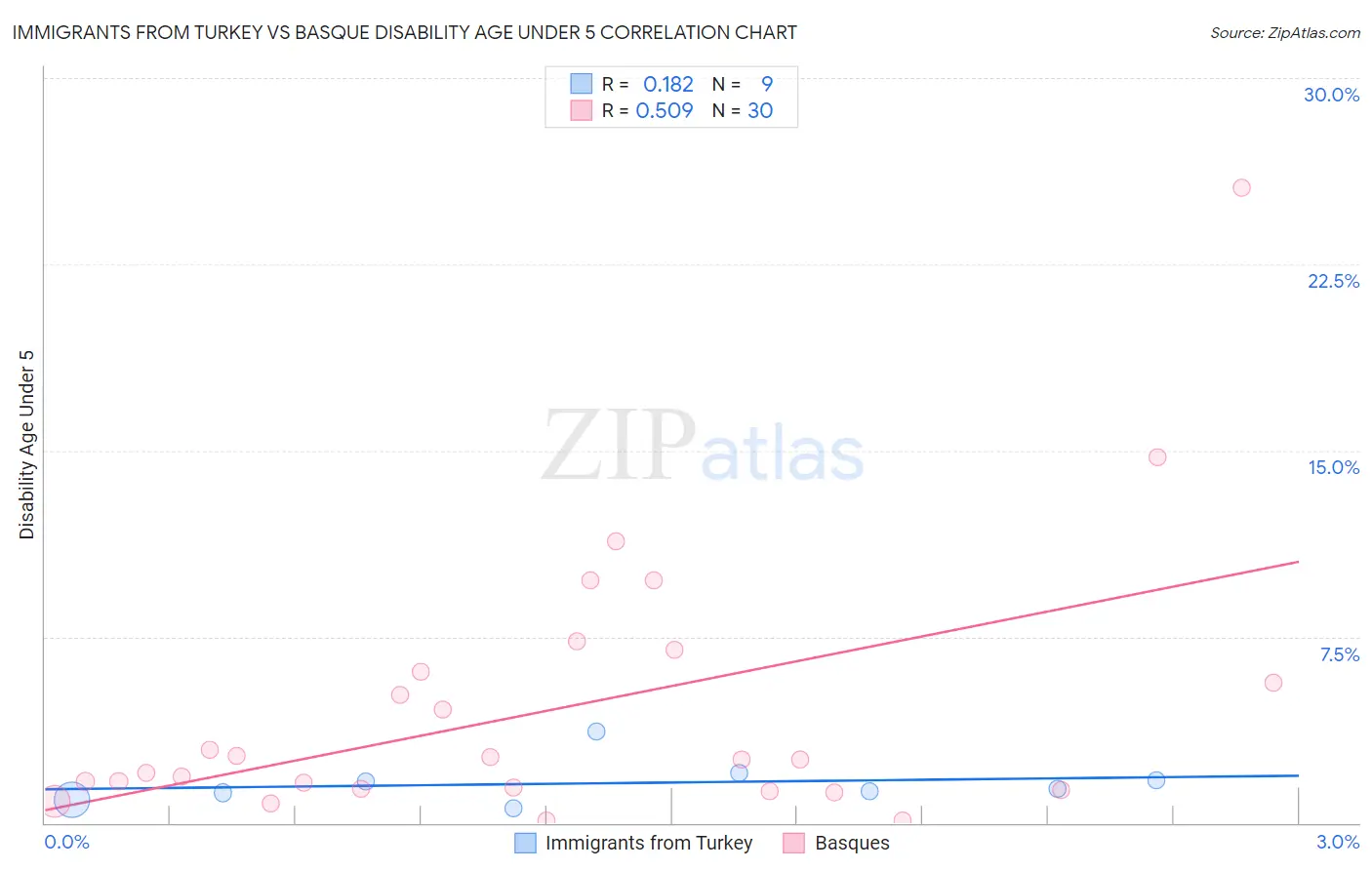 Immigrants from Turkey vs Basque Disability Age Under 5