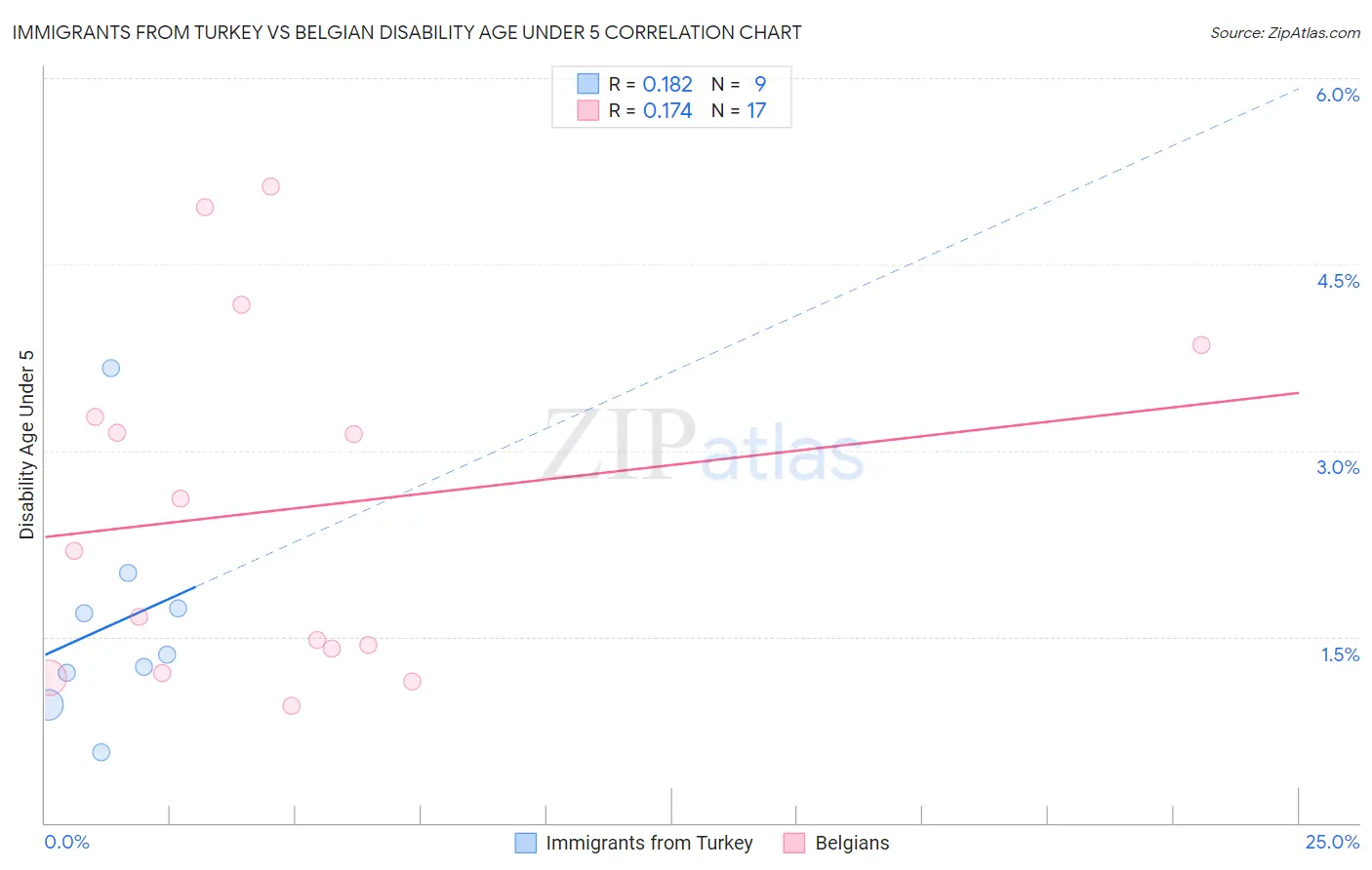 Immigrants from Turkey vs Belgian Disability Age Under 5